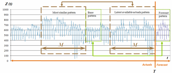 Time series patterns position and name