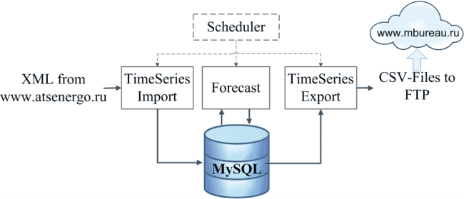 Forecast service software structure