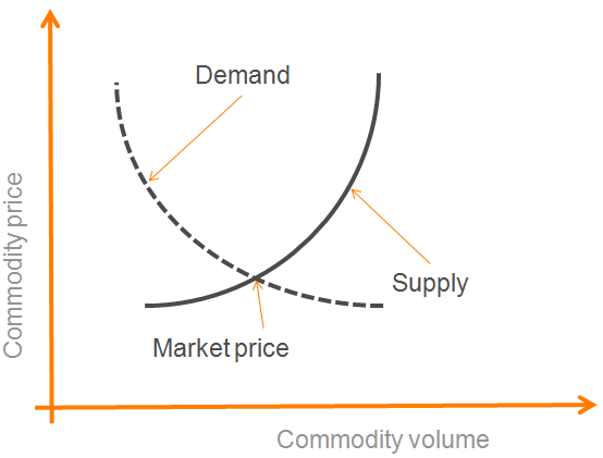 Elastic supply and demand