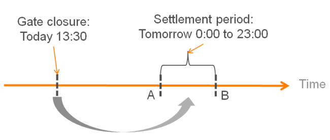 Gate closure and settlement period