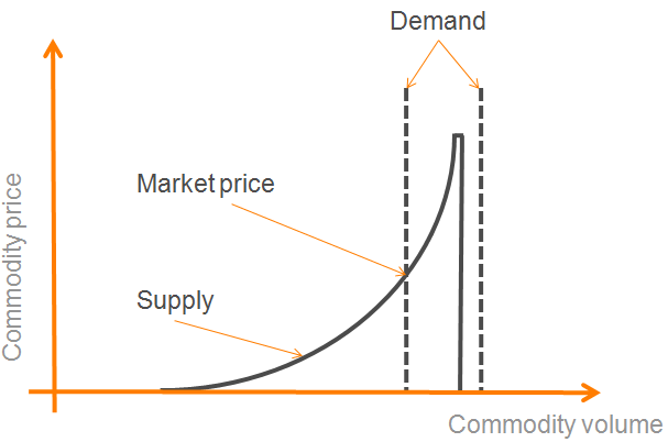 Elastic supply, inelastic demand